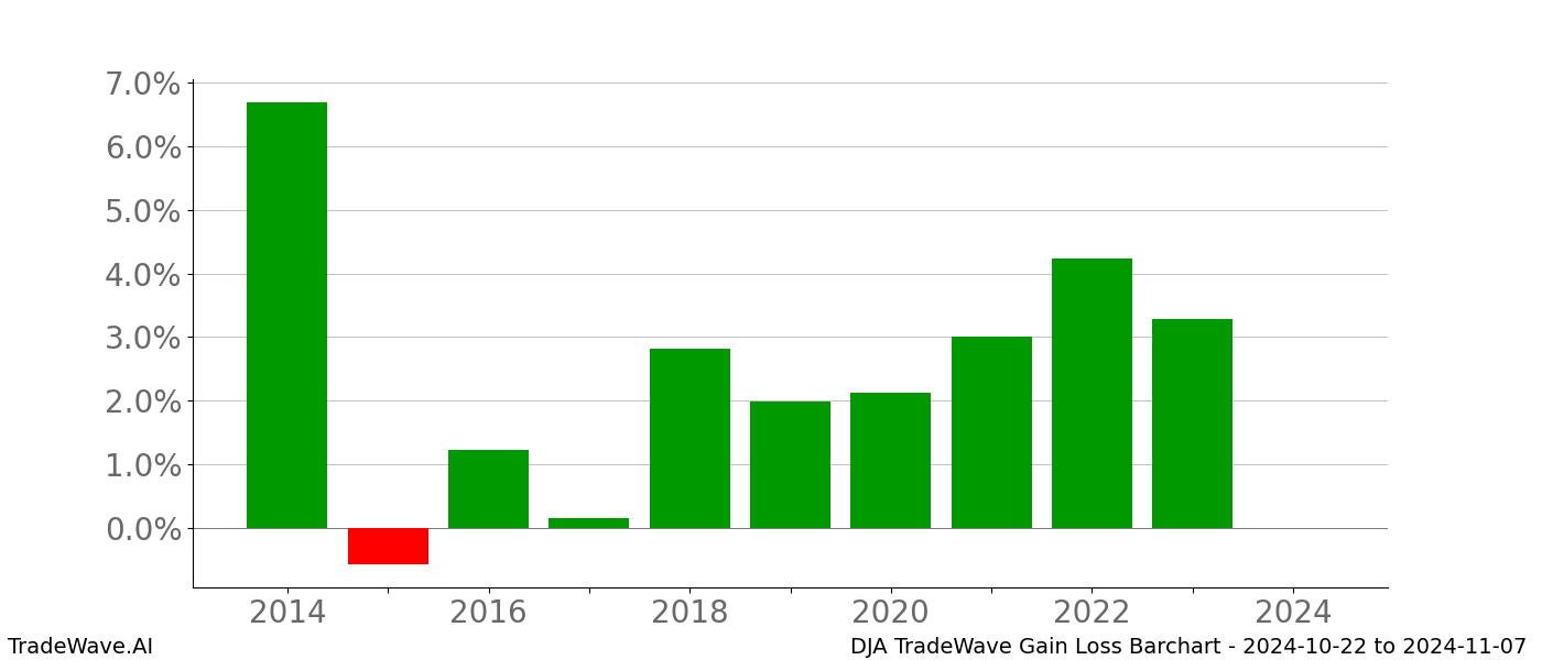 Gain/Loss barchart DJA for date range: 2024-10-22 to 2024-11-07 - this chart shows the gain/loss of the TradeWave opportunity for DJA buying on 2024-10-22 and selling it on 2024-11-07 - this barchart is showing 10 years of history