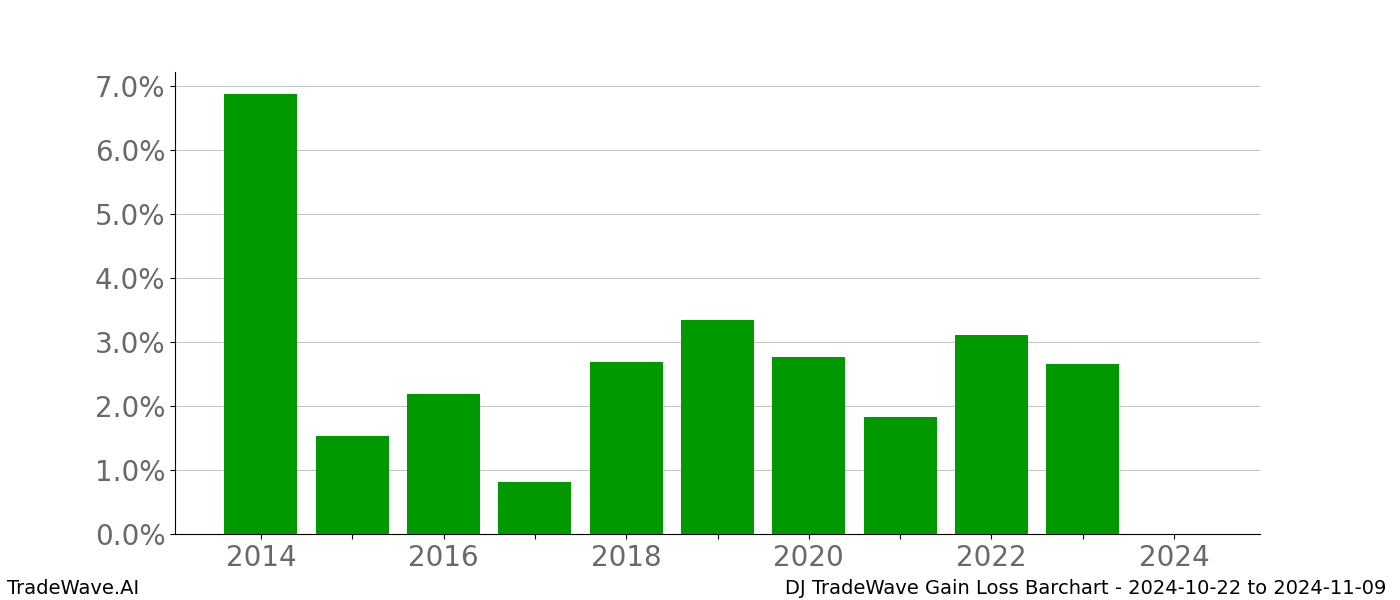 Gain/Loss barchart DJ for date range: 2024-10-22 to 2024-11-09 - this chart shows the gain/loss of the TradeWave opportunity for DJ buying on 2024-10-22 and selling it on 2024-11-09 - this barchart is showing 10 years of history