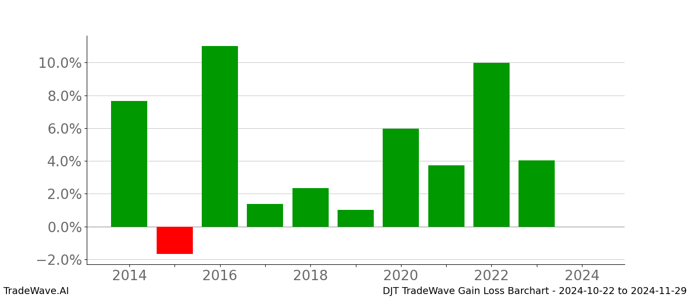 Gain/Loss barchart DJT for date range: 2024-10-22 to 2024-11-29 - this chart shows the gain/loss of the TradeWave opportunity for DJT buying on 2024-10-22 and selling it on 2024-11-29 - this barchart is showing 10 years of history