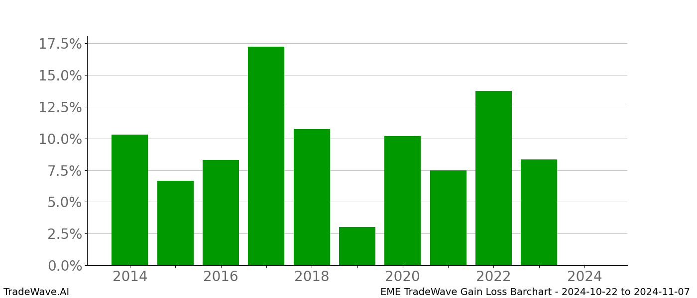 Gain/Loss barchart EME for date range: 2024-10-22 to 2024-11-07 - this chart shows the gain/loss of the TradeWave opportunity for EME buying on 2024-10-22 and selling it on 2024-11-07 - this barchart is showing 10 years of history