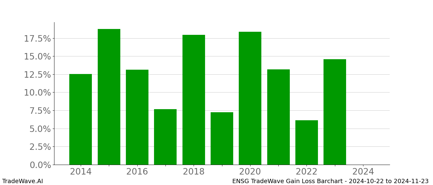 Gain/Loss barchart ENSG for date range: 2024-10-22 to 2024-11-23 - this chart shows the gain/loss of the TradeWave opportunity for ENSG buying on 2024-10-22 and selling it on 2024-11-23 - this barchart is showing 10 years of history