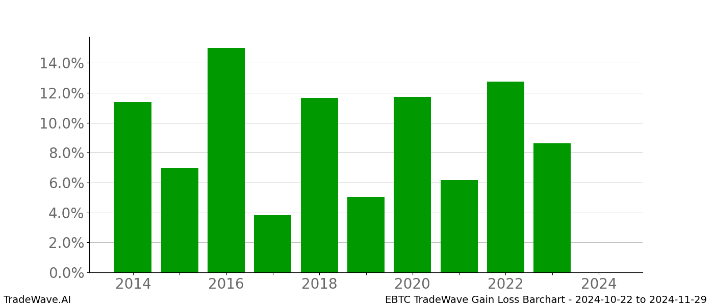 Gain/Loss barchart EBTC for date range: 2024-10-22 to 2024-11-29 - this chart shows the gain/loss of the TradeWave opportunity for EBTC buying on 2024-10-22 and selling it on 2024-11-29 - this barchart is showing 10 years of history