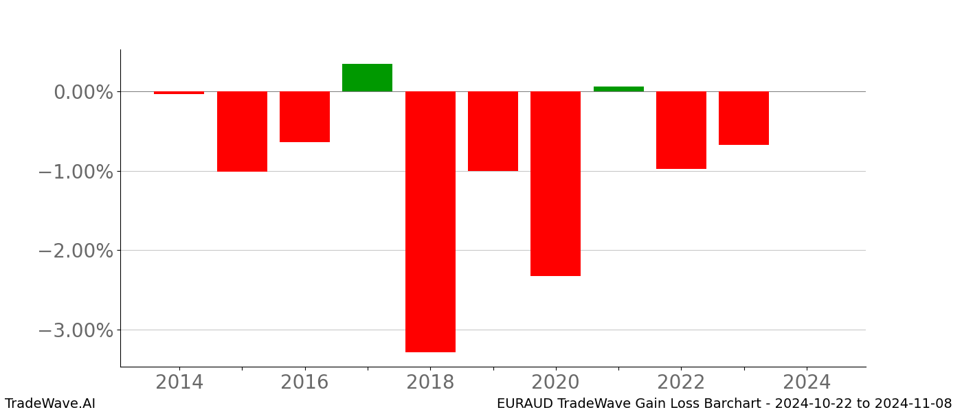 Gain/Loss barchart EURAUD for date range: 2024-10-22 to 2024-11-08 - this chart shows the gain/loss of the TradeWave opportunity for EURAUD buying on 2024-10-22 and selling it on 2024-11-08 - this barchart is showing 10 years of history