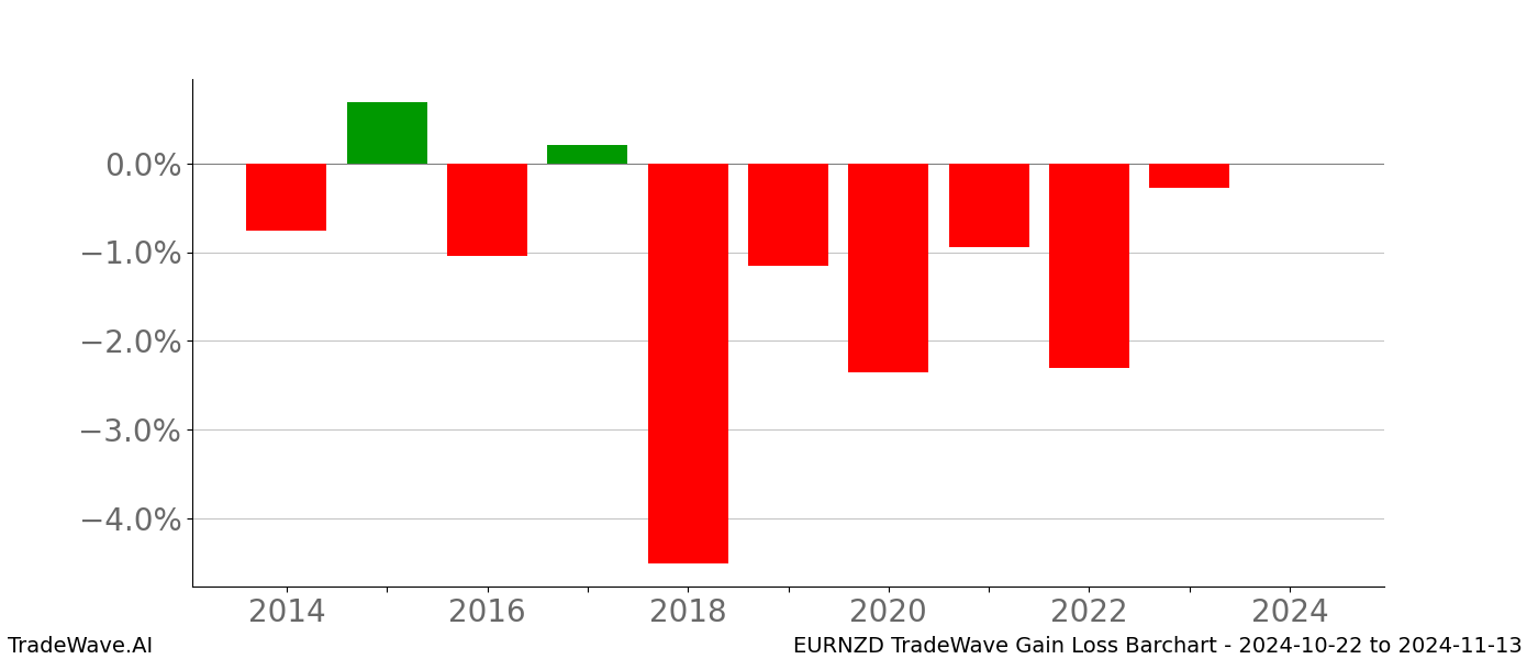 Gain/Loss barchart EURNZD for date range: 2024-10-22 to 2024-11-13 - this chart shows the gain/loss of the TradeWave opportunity for EURNZD buying on 2024-10-22 and selling it on 2024-11-13 - this barchart is showing 10 years of history