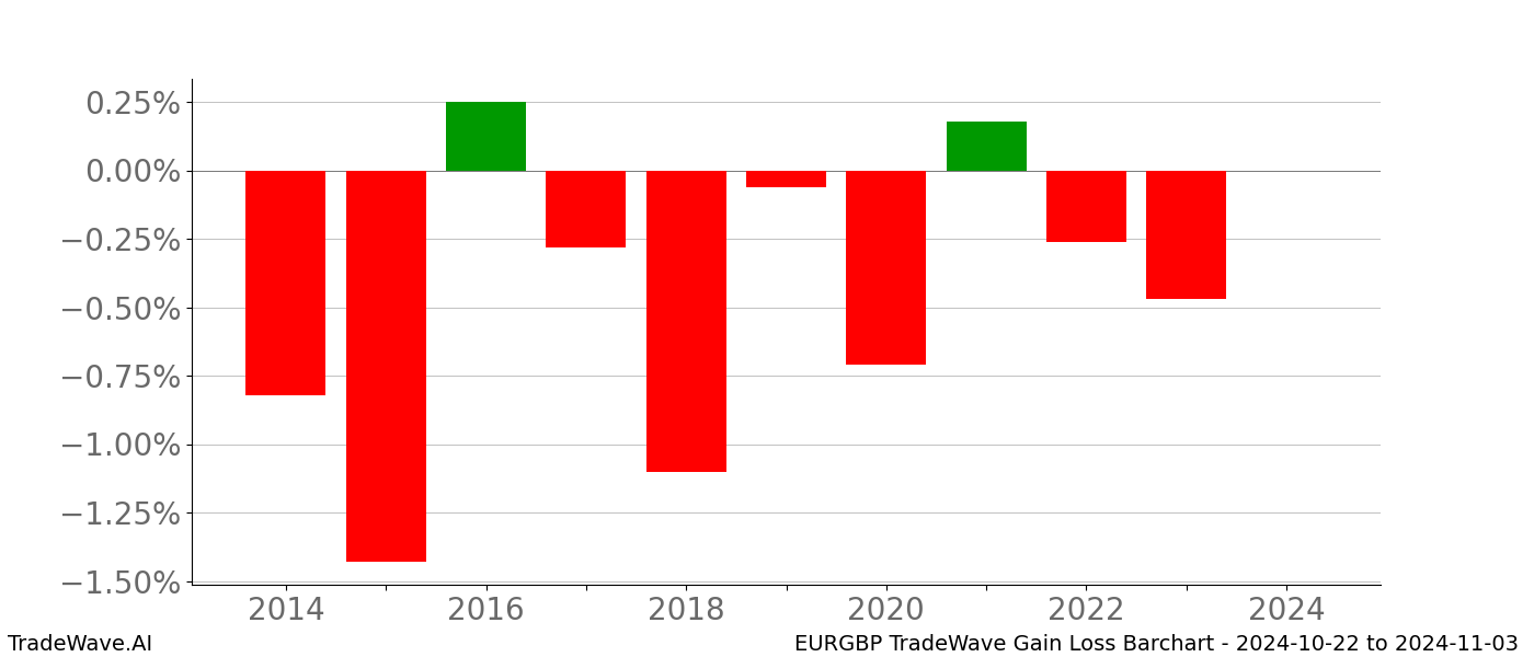 Gain/Loss barchart EURGBP for date range: 2024-10-22 to 2024-11-03 - this chart shows the gain/loss of the TradeWave opportunity for EURGBP buying on 2024-10-22 and selling it on 2024-11-03 - this barchart is showing 10 years of history