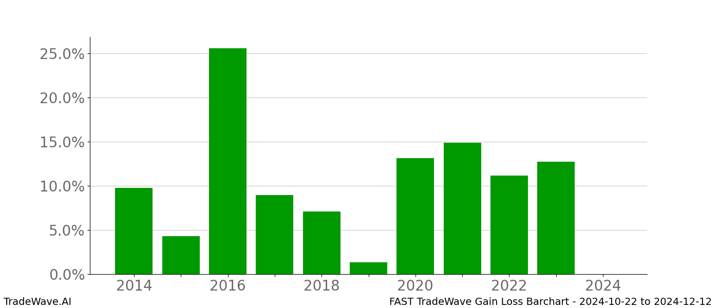 Gain/Loss barchart FAST for date range: 2024-10-22 to 2024-12-12 - this chart shows the gain/loss of the TradeWave opportunity for FAST buying on 2024-10-22 and selling it on 2024-12-12 - this barchart is showing 10 years of history