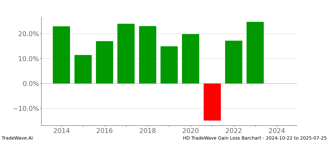 Gain/Loss barchart HD for date range: 2024-10-22 to 2025-07-25 - this chart shows the gain/loss of the TradeWave opportunity for HD buying on 2024-10-22 and selling it on 2025-07-25 - this barchart is showing 10 years of history