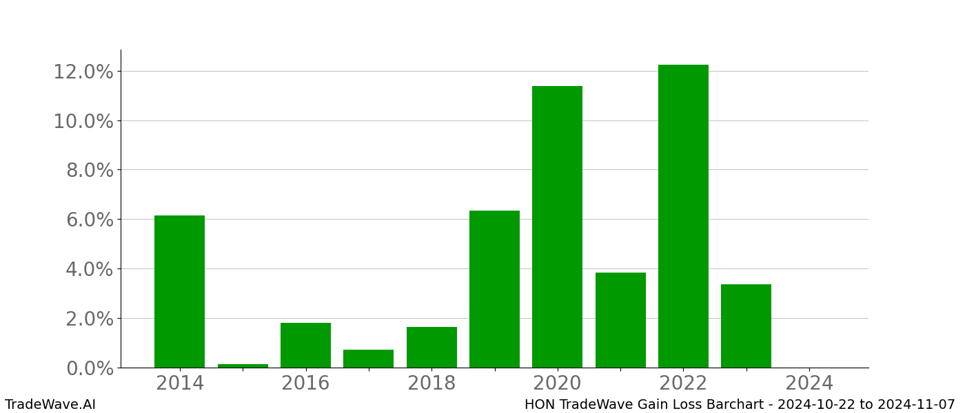 Gain/Loss barchart HON for date range: 2024-10-22 to 2024-11-07 - this chart shows the gain/loss of the TradeWave opportunity for HON buying on 2024-10-22 and selling it on 2024-11-07 - this barchart is showing 10 years of history