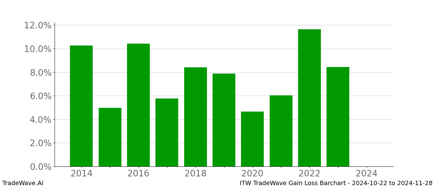 Gain/Loss barchart ITW for date range: 2024-10-22 to 2024-11-28 - this chart shows the gain/loss of the TradeWave opportunity for ITW buying on 2024-10-22 and selling it on 2024-11-28 - this barchart is showing 10 years of history