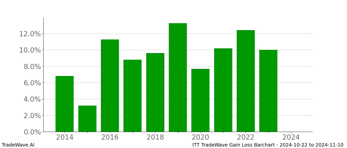 Gain/Loss barchart ITT for date range: 2024-10-22 to 2024-11-10 - this chart shows the gain/loss of the TradeWave opportunity for ITT buying on 2024-10-22 and selling it on 2024-11-10 - this barchart is showing 10 years of history