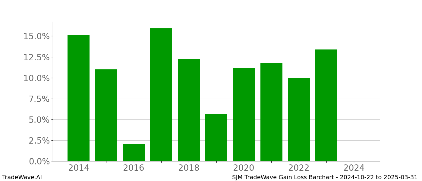 Gain/Loss barchart SJM for date range: 2024-10-22 to 2025-03-31 - this chart shows the gain/loss of the TradeWave opportunity for SJM buying on 2024-10-22 and selling it on 2025-03-31 - this barchart is showing 10 years of history