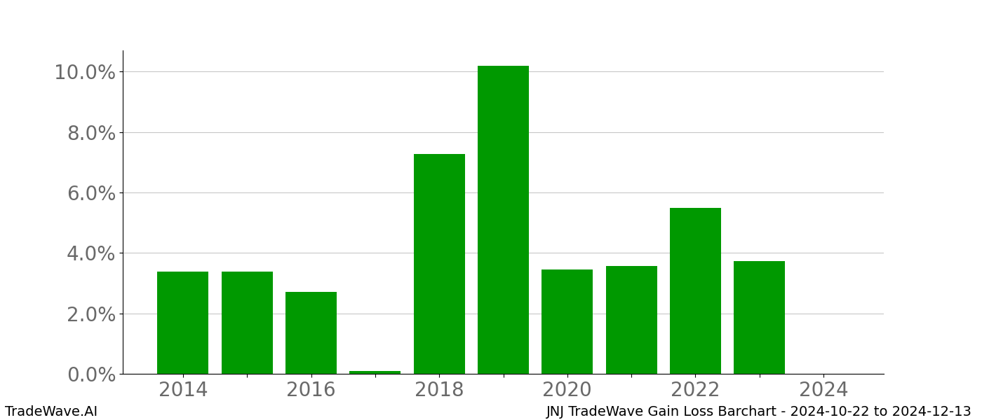 Gain/Loss barchart JNJ for date range: 2024-10-22 to 2024-12-13 - this chart shows the gain/loss of the TradeWave opportunity for JNJ buying on 2024-10-22 and selling it on 2024-12-13 - this barchart is showing 10 years of history