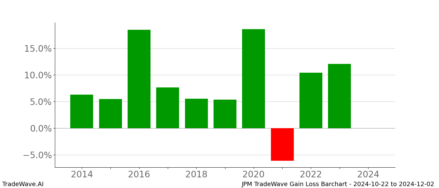 Gain/Loss barchart JPM for date range: 2024-10-22 to 2024-12-02 - this chart shows the gain/loss of the TradeWave opportunity for JPM buying on 2024-10-22 and selling it on 2024-12-02 - this barchart is showing 10 years of history