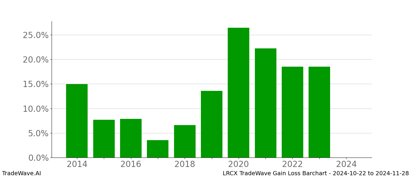 Gain/Loss barchart LRCX for date range: 2024-10-22 to 2024-11-28 - this chart shows the gain/loss of the TradeWave opportunity for LRCX buying on 2024-10-22 and selling it on 2024-11-28 - this barchart is showing 10 years of history