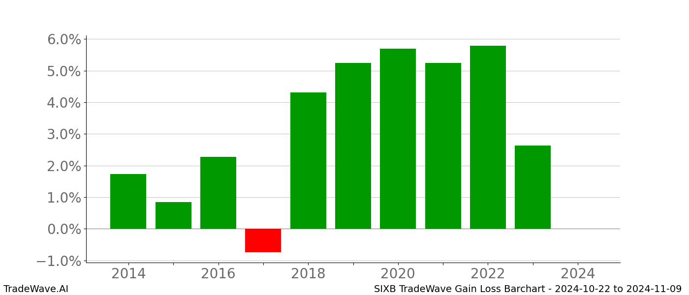 Gain/Loss barchart SIXB for date range: 2024-10-22 to 2024-11-09 - this chart shows the gain/loss of the TradeWave opportunity for SIXB buying on 2024-10-22 and selling it on 2024-11-09 - this barchart is showing 10 years of history