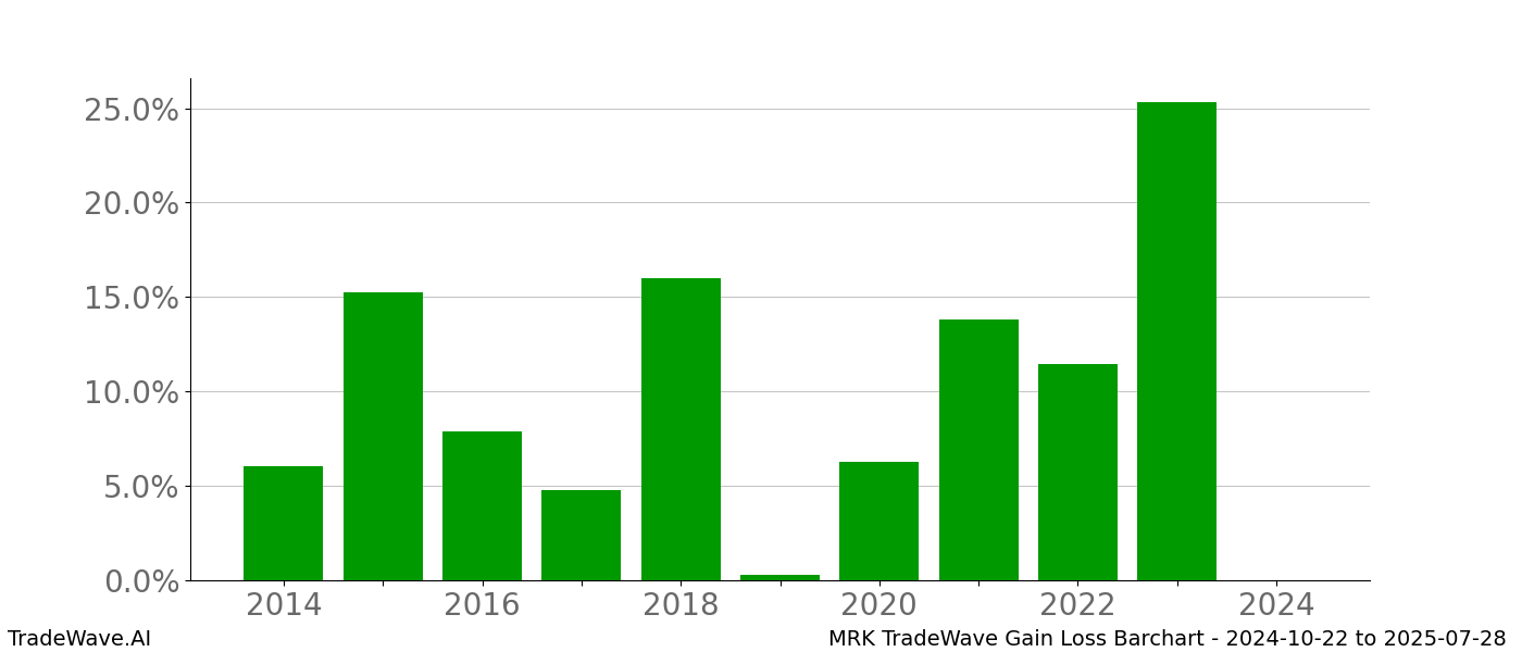 Gain/Loss barchart MRK for date range: 2024-10-22 to 2025-07-28 - this chart shows the gain/loss of the TradeWave opportunity for MRK buying on 2024-10-22 and selling it on 2025-07-28 - this barchart is showing 10 years of history