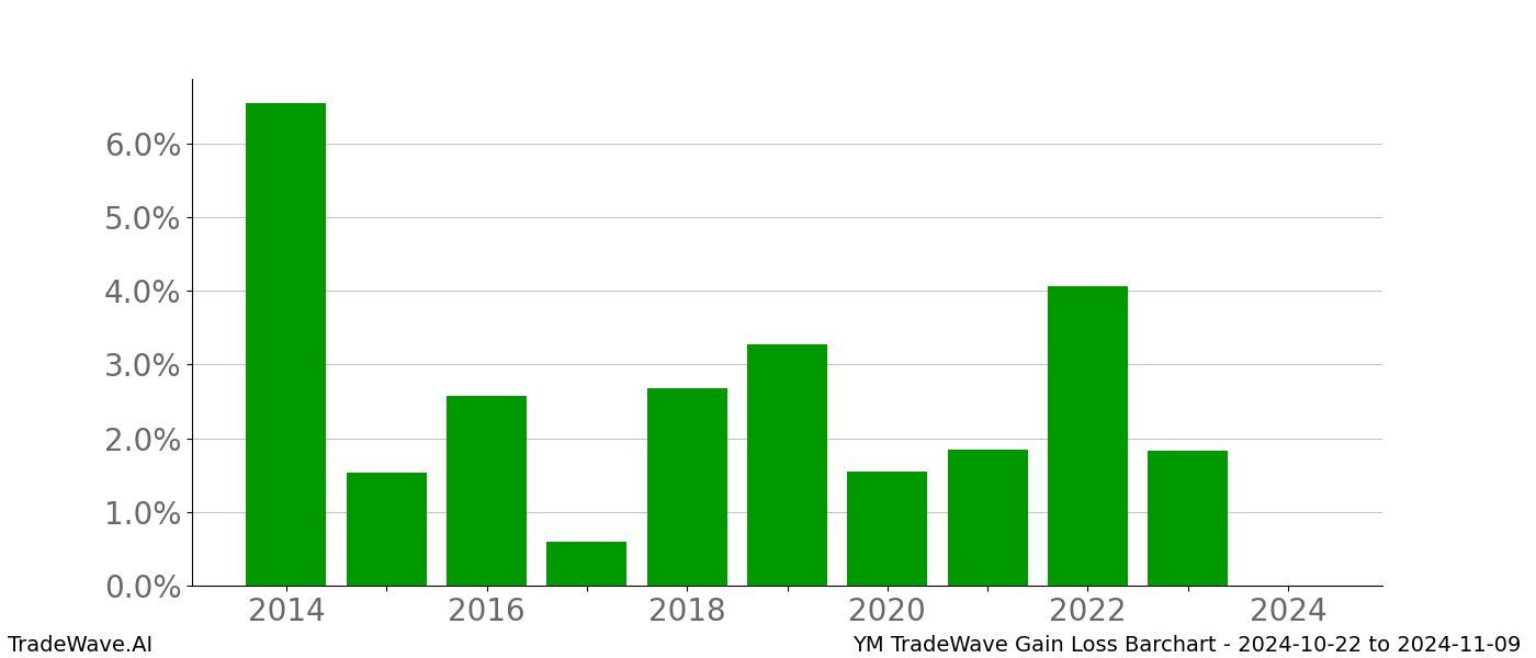 Gain/Loss barchart YM for date range: 2024-10-22 to 2024-11-09 - this chart shows the gain/loss of the TradeWave opportunity for YM buying on 2024-10-22 and selling it on 2024-11-09 - this barchart is showing 10 years of history