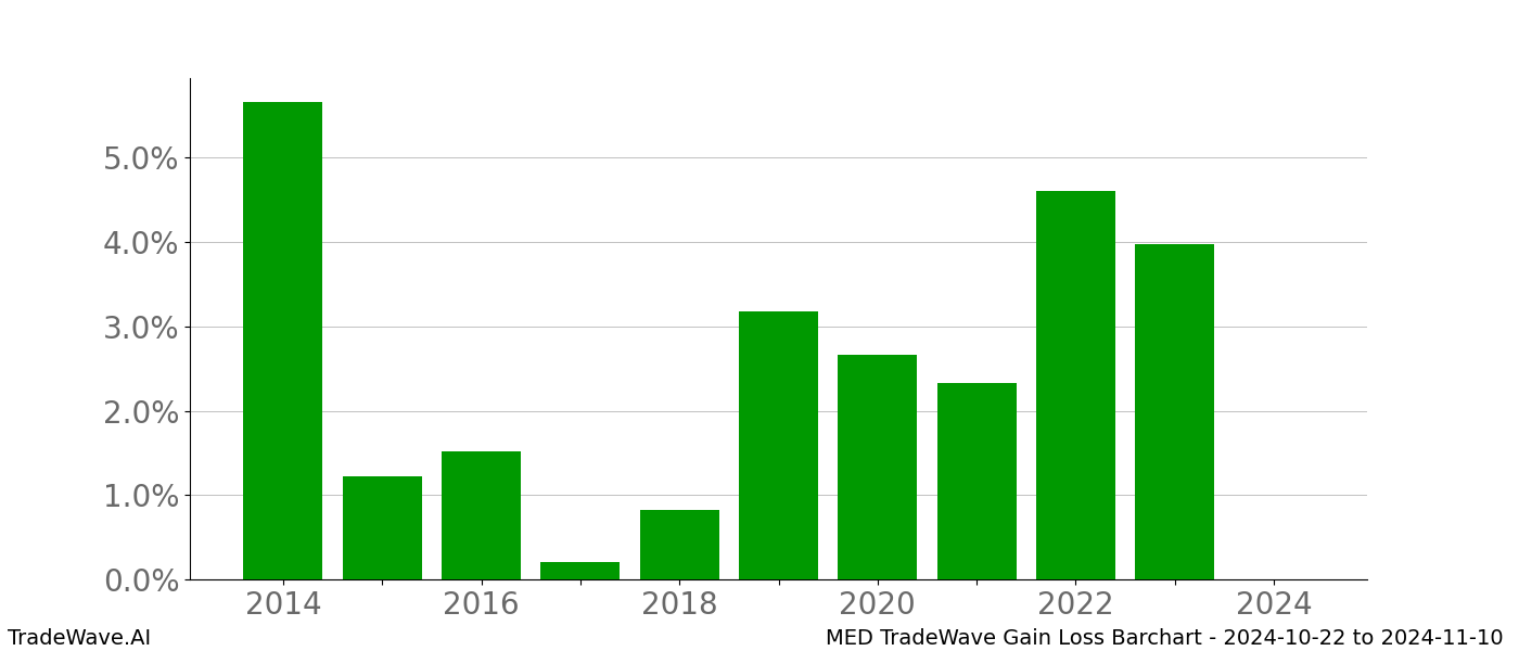 Gain/Loss barchart MED for date range: 2024-10-22 to 2024-11-10 - this chart shows the gain/loss of the TradeWave opportunity for MED buying on 2024-10-22 and selling it on 2024-11-10 - this barchart is showing 10 years of history