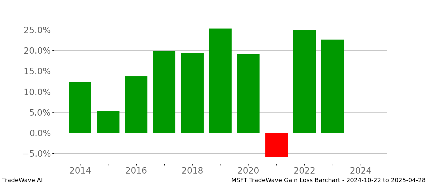 Gain/Loss barchart MSFT for date range: 2024-10-22 to 2025-04-28 - this chart shows the gain/loss of the TradeWave opportunity for MSFT buying on 2024-10-22 and selling it on 2025-04-28 - this barchart is showing 10 years of history