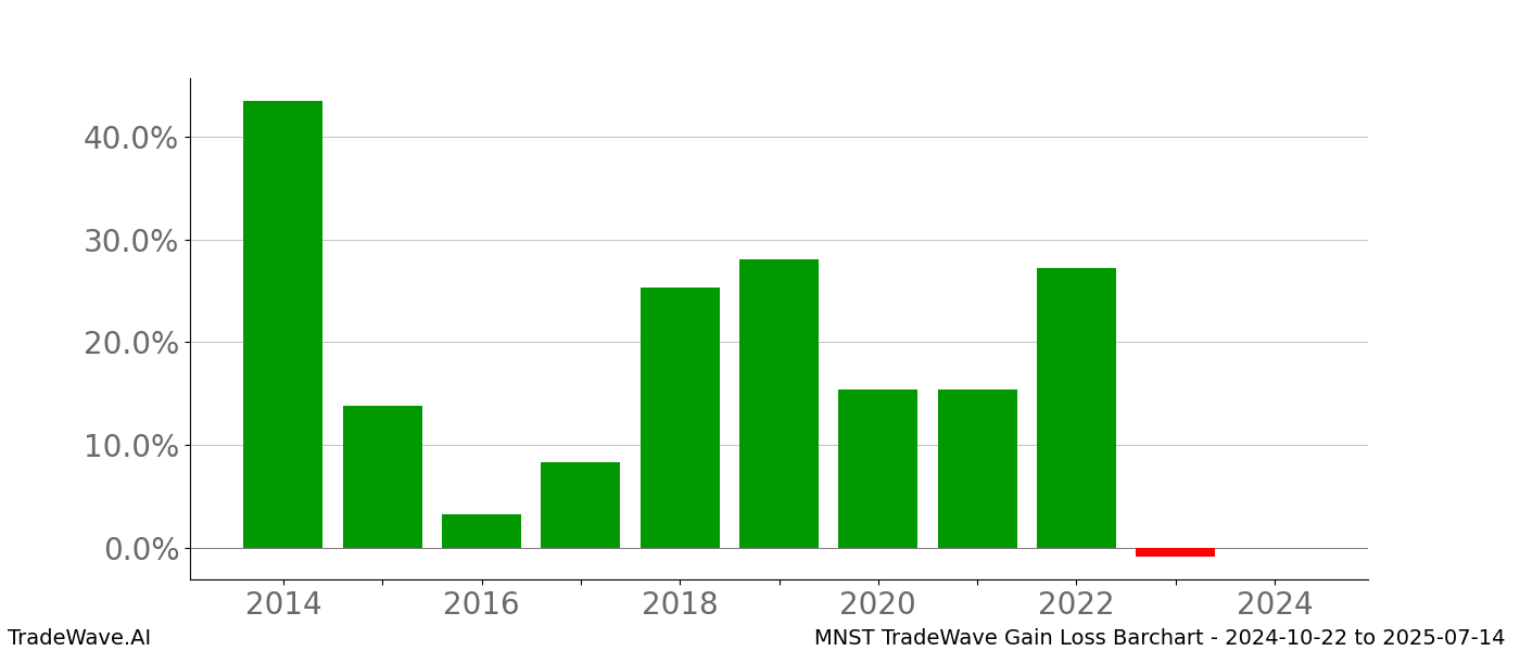 Gain/Loss barchart MNST for date range: 2024-10-22 to 2025-07-14 - this chart shows the gain/loss of the TradeWave opportunity for MNST buying on 2024-10-22 and selling it on 2025-07-14 - this barchart is showing 10 years of history