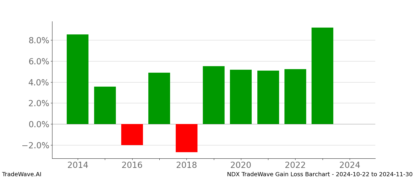 Gain/Loss barchart NDX for date range: 2024-10-22 to 2024-11-30 - this chart shows the gain/loss of the TradeWave opportunity for NDX buying on 2024-10-22 and selling it on 2024-11-30 - this barchart is showing 10 years of history