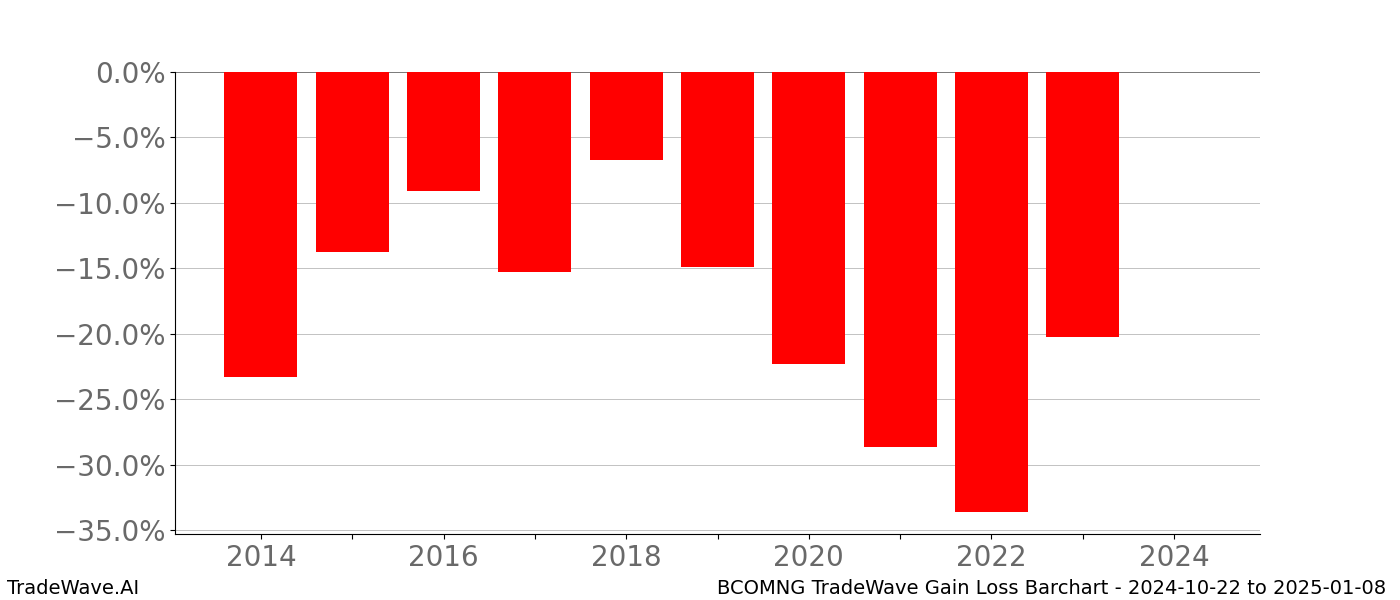 Gain/Loss barchart BCOMNG for date range: 2024-10-22 to 2025-01-08 - this chart shows the gain/loss of the TradeWave opportunity for BCOMNG buying on 2024-10-22 and selling it on 2025-01-08 - this barchart is showing 10 years of history
