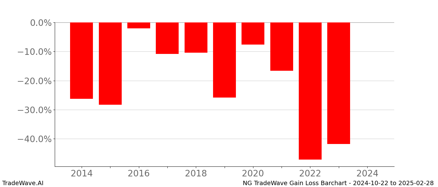 Gain/Loss barchart NG for date range: 2024-10-22 to 2025-02-28 - this chart shows the gain/loss of the TradeWave opportunity for NG buying on 2024-10-22 and selling it on 2025-02-28 - this barchart is showing 10 years of history