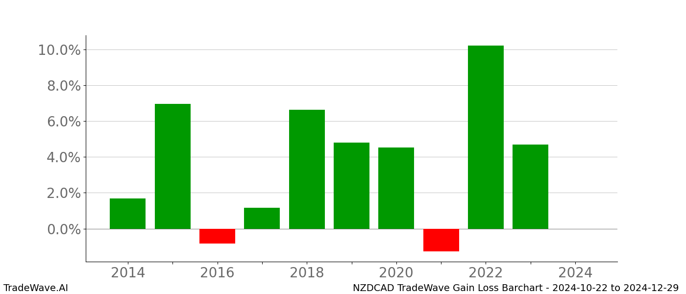 Gain/Loss barchart NZDCAD for date range: 2024-10-22 to 2024-12-29 - this chart shows the gain/loss of the TradeWave opportunity for NZDCAD buying on 2024-10-22 and selling it on 2024-12-29 - this barchart is showing 10 years of history