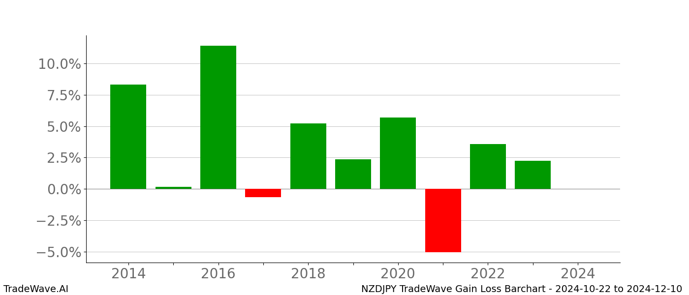 Gain/Loss barchart NZDJPY for date range: 2024-10-22 to 2024-12-10 - this chart shows the gain/loss of the TradeWave opportunity for NZDJPY buying on 2024-10-22 and selling it on 2024-12-10 - this barchart is showing 10 years of history