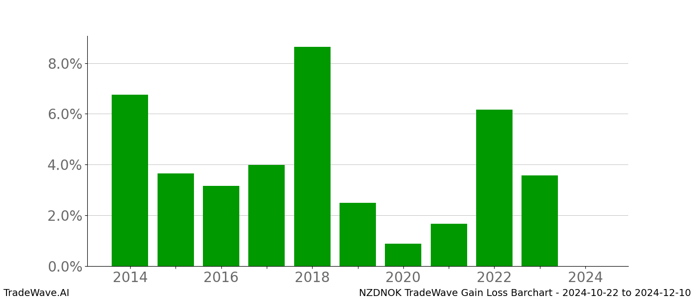 Gain/Loss barchart NZDNOK for date range: 2024-10-22 to 2024-12-10 - this chart shows the gain/loss of the TradeWave opportunity for NZDNOK buying on 2024-10-22 and selling it on 2024-12-10 - this barchart is showing 10 years of history