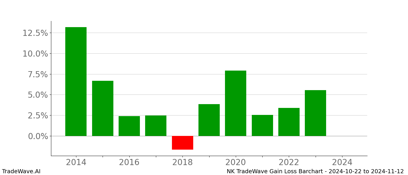 Gain/Loss barchart NK for date range: 2024-10-22 to 2024-11-12 - this chart shows the gain/loss of the TradeWave opportunity for NK buying on 2024-10-22 and selling it on 2024-11-12 - this barchart is showing 10 years of history