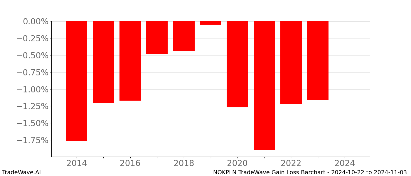 Gain/Loss barchart NOKPLN for date range: 2024-10-22 to 2024-11-03 - this chart shows the gain/loss of the TradeWave opportunity for NOKPLN buying on 2024-10-22 and selling it on 2024-11-03 - this barchart is showing 10 years of history