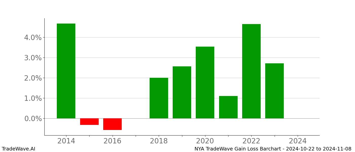 Gain/Loss barchart NYA for date range: 2024-10-22 to 2024-11-08 - this chart shows the gain/loss of the TradeWave opportunity for NYA buying on 2024-10-22 and selling it on 2024-11-08 - this barchart is showing 10 years of history