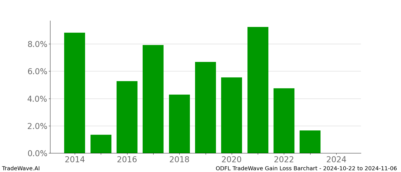 Gain/Loss barchart ODFL for date range: 2024-10-22 to 2024-11-06 - this chart shows the gain/loss of the TradeWave opportunity for ODFL buying on 2024-10-22 and selling it on 2024-11-06 - this barchart is showing 10 years of history