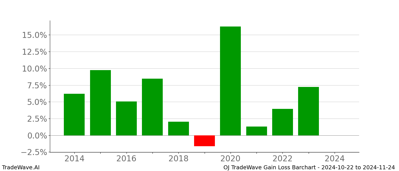 Gain/Loss barchart OJ for date range: 2024-10-22 to 2024-11-24 - this chart shows the gain/loss of the TradeWave opportunity for OJ buying on 2024-10-22 and selling it on 2024-11-24 - this barchart is showing 10 years of history