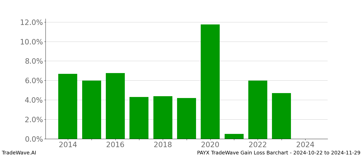 Gain/Loss barchart PAYX for date range: 2024-10-22 to 2024-11-29 - this chart shows the gain/loss of the TradeWave opportunity for PAYX buying on 2024-10-22 and selling it on 2024-11-29 - this barchart is showing 10 years of history