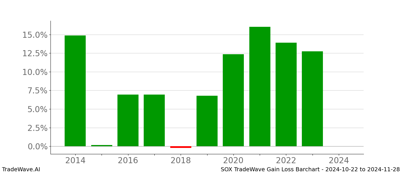 Gain/Loss barchart SOX for date range: 2024-10-22 to 2024-11-28 - this chart shows the gain/loss of the TradeWave opportunity for SOX buying on 2024-10-22 and selling it on 2024-11-28 - this barchart is showing 10 years of history