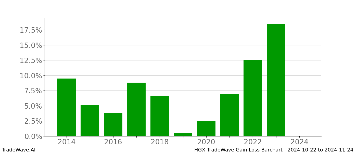 Gain/Loss barchart HGX for date range: 2024-10-22 to 2024-11-24 - this chart shows the gain/loss of the TradeWave opportunity for HGX buying on 2024-10-22 and selling it on 2024-11-24 - this barchart is showing 10 years of history