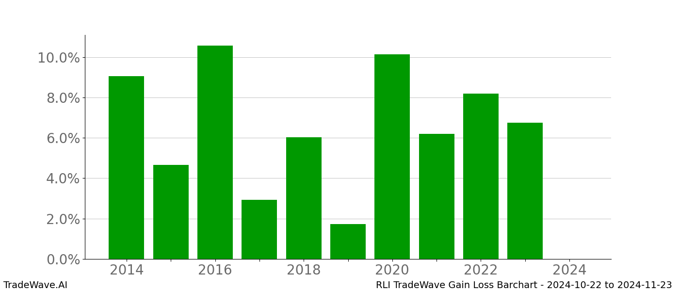 Gain/Loss barchart RLI for date range: 2024-10-22 to 2024-11-23 - this chart shows the gain/loss of the TradeWave opportunity for RLI buying on 2024-10-22 and selling it on 2024-11-23 - this barchart is showing 10 years of history