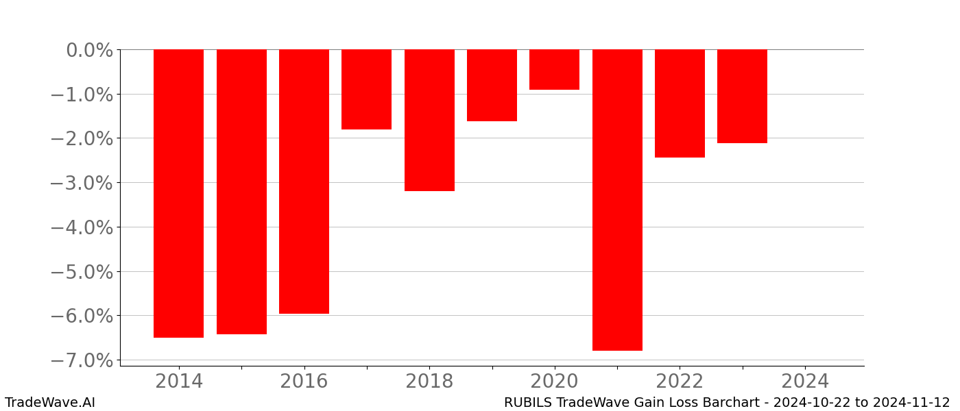 Gain/Loss barchart RUBILS for date range: 2024-10-22 to 2024-11-12 - this chart shows the gain/loss of the TradeWave opportunity for RUBILS buying on 2024-10-22 and selling it on 2024-11-12 - this barchart is showing 10 years of history