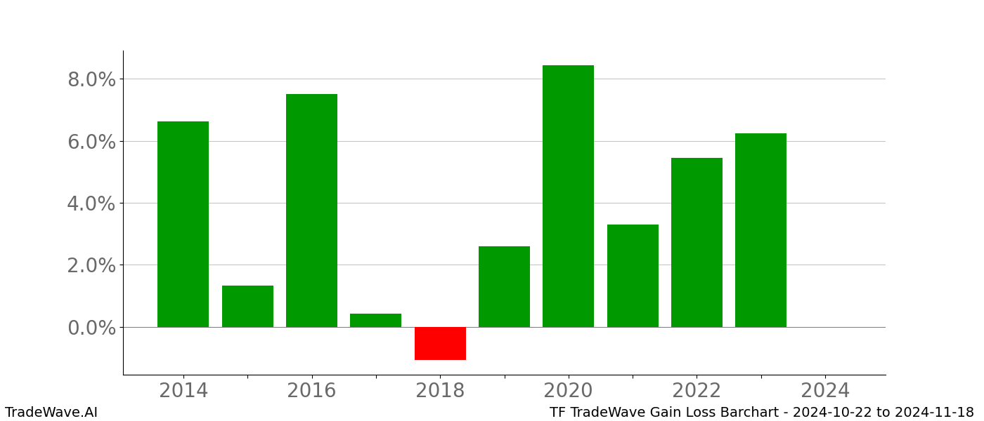 Gain/Loss barchart TF for date range: 2024-10-22 to 2024-11-18 - this chart shows the gain/loss of the TradeWave opportunity for TF buying on 2024-10-22 and selling it on 2024-11-18 - this barchart is showing 10 years of history