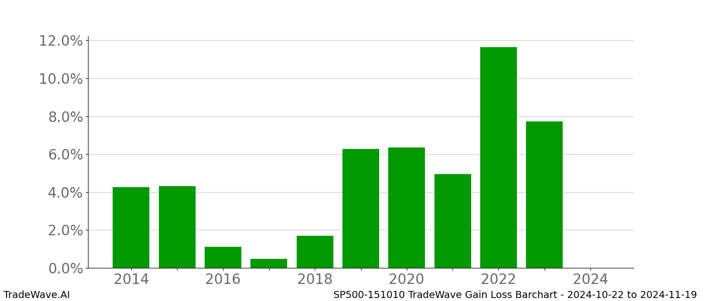 Gain/Loss barchart SP500-151010 for date range: 2024-10-22 to 2024-11-19 - this chart shows the gain/loss of the TradeWave opportunity for SP500-151010 buying on 2024-10-22 and selling it on 2024-11-19 - this barchart is showing 10 years of history