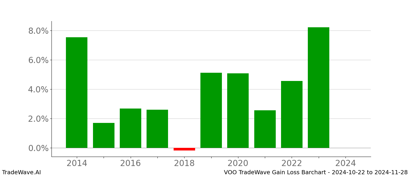 Gain/Loss barchart VOO for date range: 2024-10-22 to 2024-11-28 - this chart shows the gain/loss of the TradeWave opportunity for VOO buying on 2024-10-22 and selling it on 2024-11-28 - this barchart is showing 10 years of history