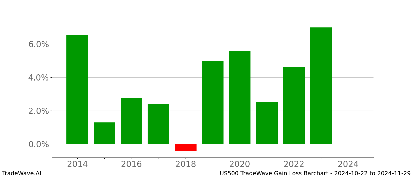 Gain/Loss barchart US500 for date range: 2024-10-22 to 2024-11-29 - this chart shows the gain/loss of the TradeWave opportunity for US500 buying on 2024-10-22 and selling it on 2024-11-29 - this barchart is showing 10 years of history