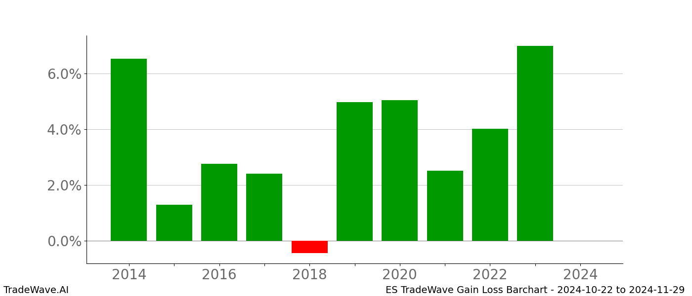 Gain/Loss barchart ES for date range: 2024-10-22 to 2024-11-29 - this chart shows the gain/loss of the TradeWave opportunity for ES buying on 2024-10-22 and selling it on 2024-11-29 - this barchart is showing 10 years of history