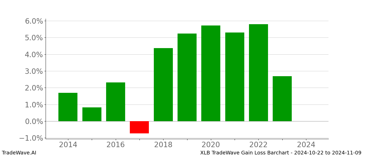 Gain/Loss barchart XLB for date range: 2024-10-22 to 2024-11-09 - this chart shows the gain/loss of the TradeWave opportunity for XLB buying on 2024-10-22 and selling it on 2024-11-09 - this barchart is showing 10 years of history