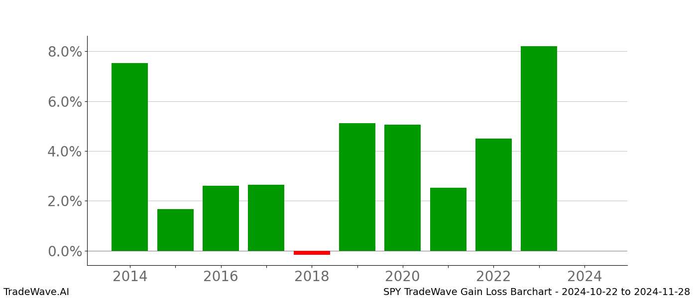 Gain/Loss barchart SPY for date range: 2024-10-22 to 2024-11-28 - this chart shows the gain/loss of the TradeWave opportunity for SPY buying on 2024-10-22 and selling it on 2024-11-28 - this barchart is showing 10 years of history