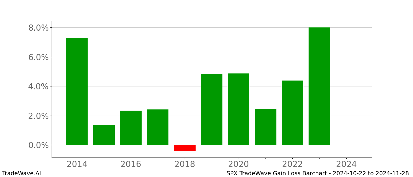 Gain/Loss barchart SPX for date range: 2024-10-22 to 2024-11-28 - this chart shows the gain/loss of the TradeWave opportunity for SPX buying on 2024-10-22 and selling it on 2024-11-28 - this barchart is showing 10 years of history