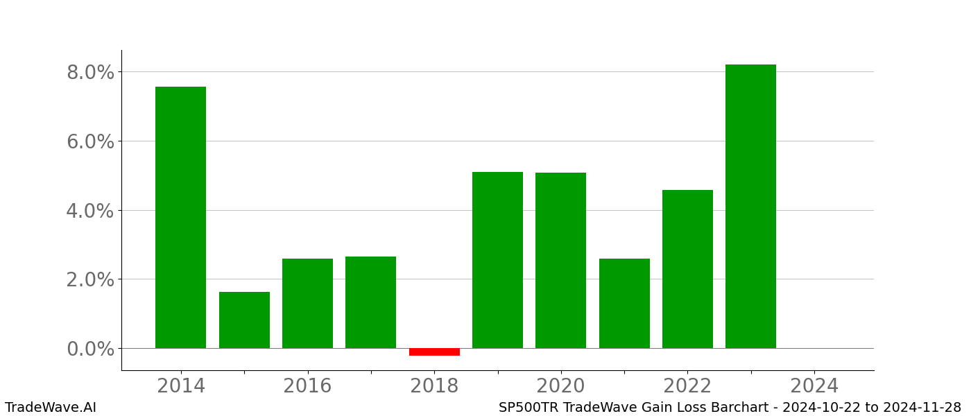 Gain/Loss barchart SP500TR for date range: 2024-10-22 to 2024-11-28 - this chart shows the gain/loss of the TradeWave opportunity for SP500TR buying on 2024-10-22 and selling it on 2024-11-28 - this barchart is showing 10 years of history