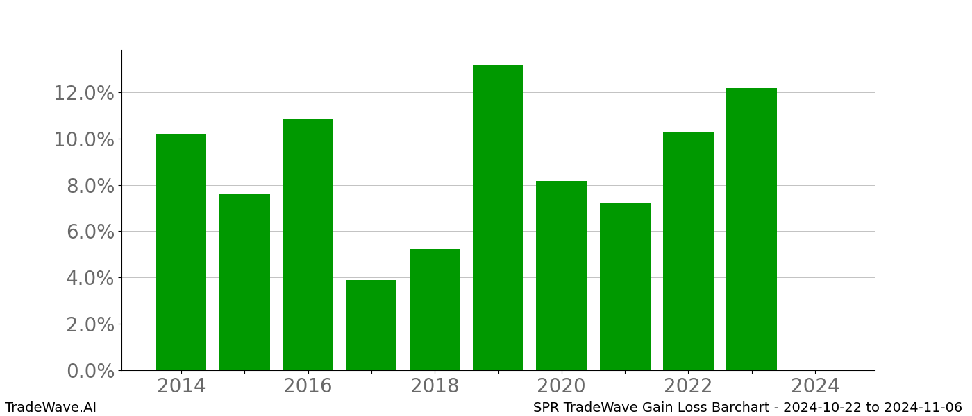 Gain/Loss barchart SPR for date range: 2024-10-22 to 2024-11-06 - this chart shows the gain/loss of the TradeWave opportunity for SPR buying on 2024-10-22 and selling it on 2024-11-06 - this barchart is showing 10 years of history